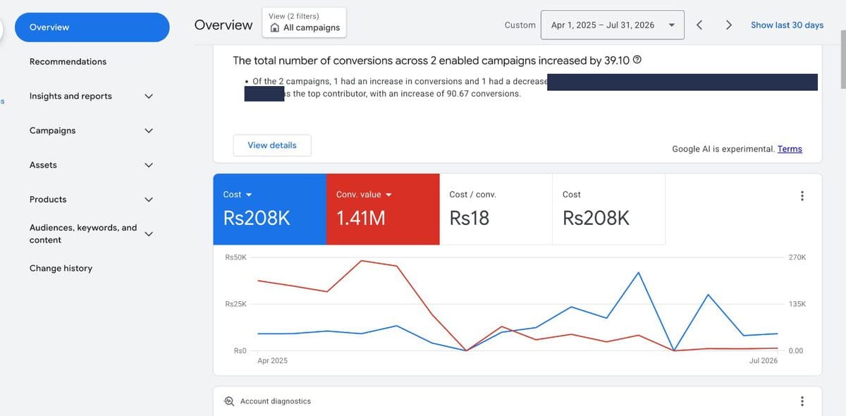 Google Ads account overview — Physio T••• Shop (Physiotherapy Products E-commerce)